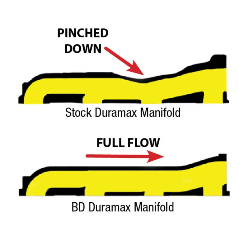 BD Diesel Exhaust Manifold 2001-2010 Chevy Duramax 6.6L