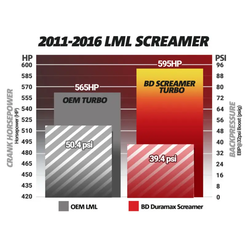BD Diesel Duramax Screamer Turbo 2011-2016 Chevrolet LML 6.6L