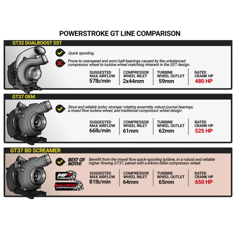 BD Diesel Screamer Turbo 2017-2019 Ford F250/F350/F450/F550 6.7L Power Stroke